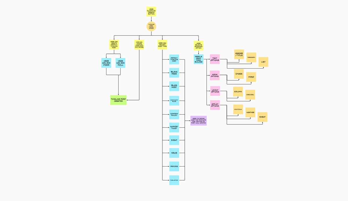 User flow of Universal Create