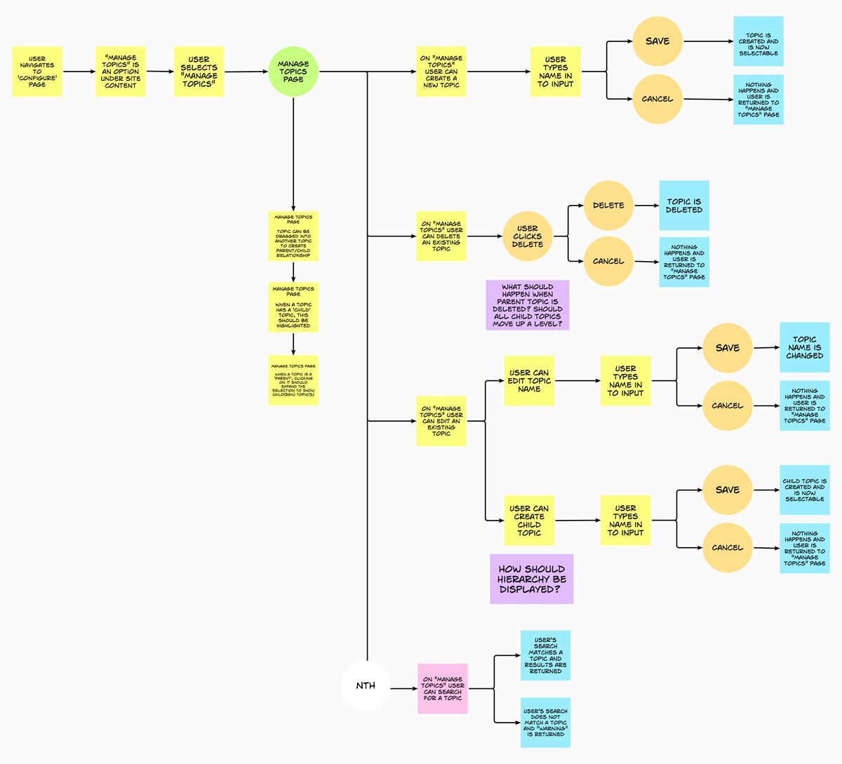 User flow for Managing Topics